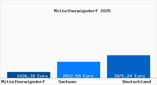 Aktuelle Immobilienpreise in Mittelherwigsdorf