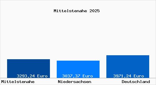 Aktuelle Immobilienpreise in Mittelstenahe