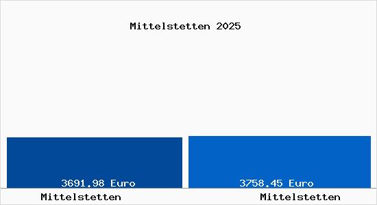 Vergleich Immobilienpreise Mittelstetten mit Mittelstetten Mittelstetten
