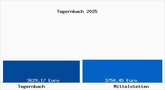 Vergleich Immobilienpreise Mittelstetten mit Mittelstetten Tegernbach