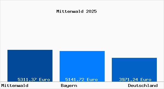 Aktuelle Immobilienpreise in Mittenwald