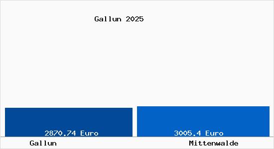 Vergleich Immobilienpreise Mittenwalde mit Mittenwalde Gallun