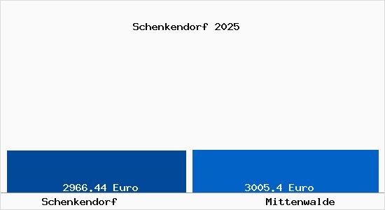 Vergleich Immobilienpreise Mittenwalde mit Mittenwalde Schenkendorf