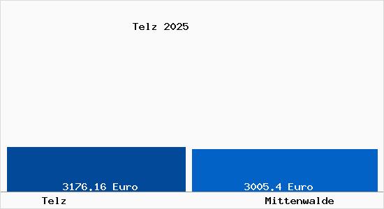Vergleich Immobilienpreise Mittenwalde mit Mittenwalde Telz