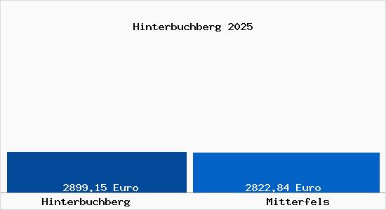 Vergleich Immobilienpreise Mitterfels mit Mitterfels Hinterbuchberg