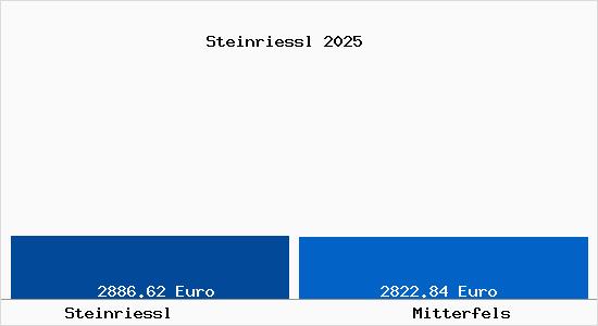 Vergleich Immobilienpreise Mitterfels mit Mitterfels Steinriessl