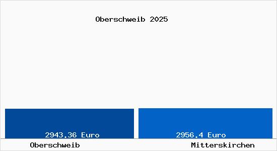 Vergleich Immobilienpreise Mitterskirchen mit Mitterskirchen Oberschweib