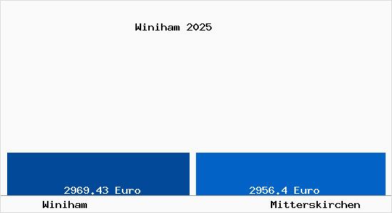 Vergleich Immobilienpreise Mitterskirchen mit Mitterskirchen Winiham
