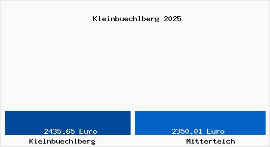 Vergleich Immobilienpreise Mitterteich mit Mitterteich Kleinbuechlberg