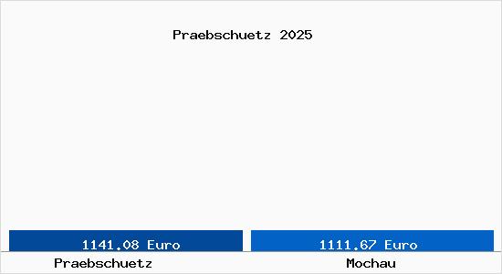 Vergleich Immobilienpreise Mochau mit Mochau Praebschuetz