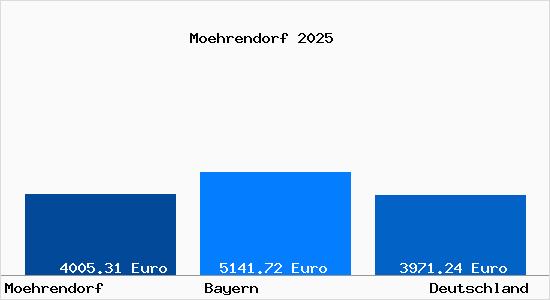 Aktuelle Immobilienpreise in Möhrendorf