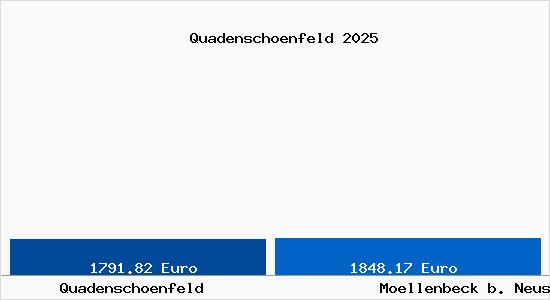 Vergleich Immobilienpreise Moellenbeck b. Neustrelitz mit Moellenbeck b. Neustrelitz Quadenschoenfeld