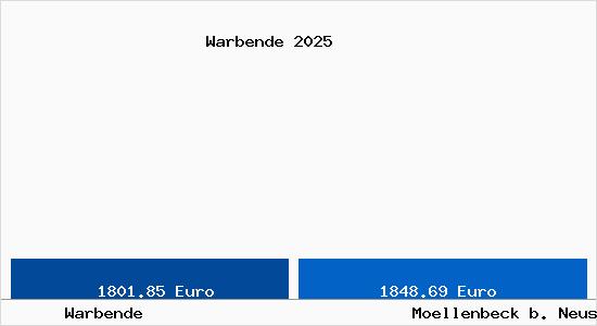 Vergleich Immobilienpreise Moellenbeck b. Neustrelitz mit Moellenbeck b. Neustrelitz Warbende