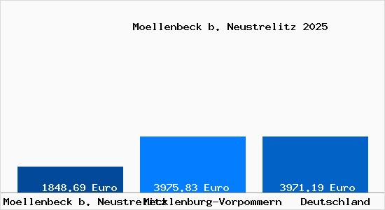 Aktuelle Immobilienpreise in Moellenbeck b. Neustrelitz