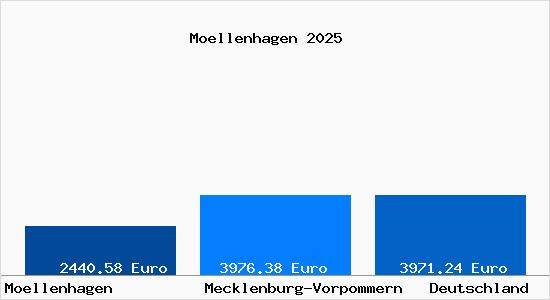 Aktuelle Immobilienpreise in Möllenhagen