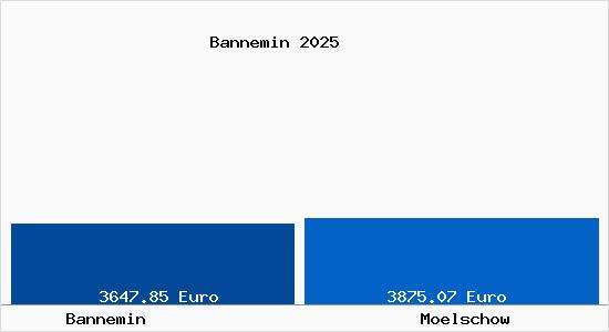 Vergleich Immobilienpreise M&ouml;lschow mit M&ouml;lschow Bannemin