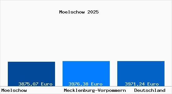 Aktuelle Immobilienpreise in Mölschow