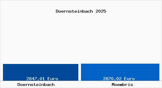 Vergleich Immobilienpreise M&ouml;mbris mit M&ouml;mbris Doernsteinbach