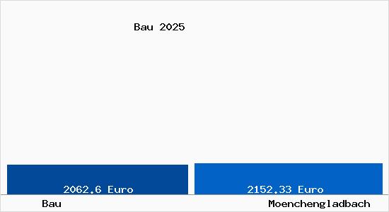 Vergleich Immobilienpreise M&ouml;nchengladbach mit M&ouml;nchengladbach Bau