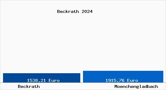 Vergleich Immobilienpreise Mönchengladbach mit Mönchengladbach Beckrath