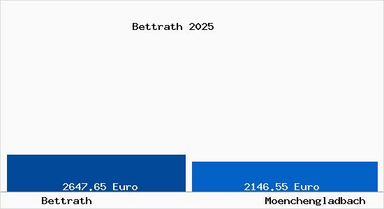 Vergleich Immobilienpreise M&ouml;nchengladbach mit M&ouml;nchengladbach Bettrath