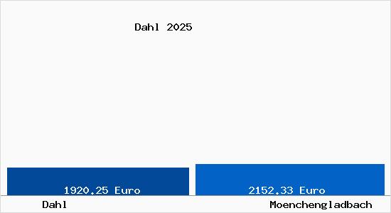 Vergleich Immobilienpreise M&ouml;nchengladbach mit M&ouml;nchengladbach Dahl