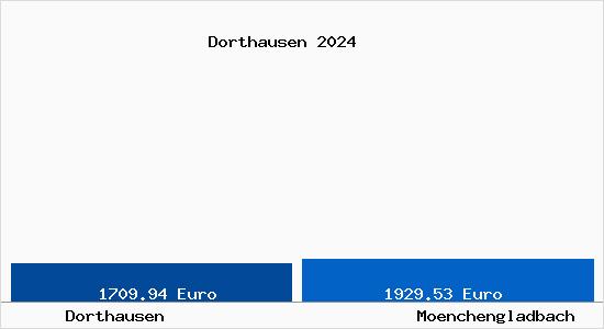 Vergleich Immobilienpreise Mönchengladbach mit Mönchengladbach Dorthausen