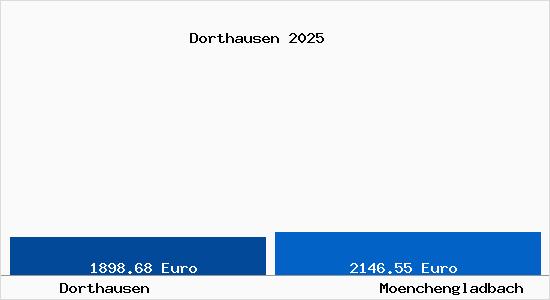 Vergleich Immobilienpreise M&ouml;nchengladbach mit M&ouml;nchengladbach Dorthausen