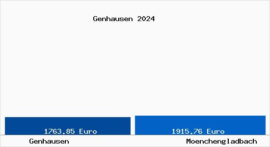 Vergleich Immobilienpreise Mönchengladbach mit Mönchengladbach Genhausen
