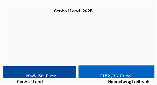 Vergleich Immobilienpreise M&ouml;nchengladbach mit M&ouml;nchengladbach Genholland