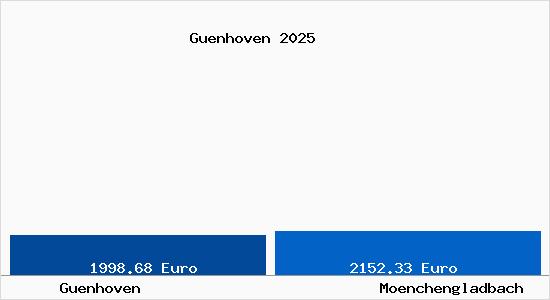 Vergleich Immobilienpreise M&ouml;nchengladbach mit M&ouml;nchengladbach Guenhoven
