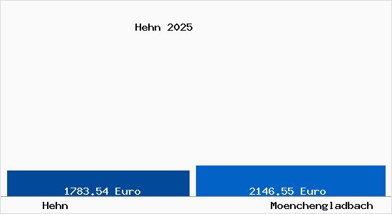 Vergleich Immobilienpreise M&ouml;nchengladbach mit M&ouml;nchengladbach Hehn
