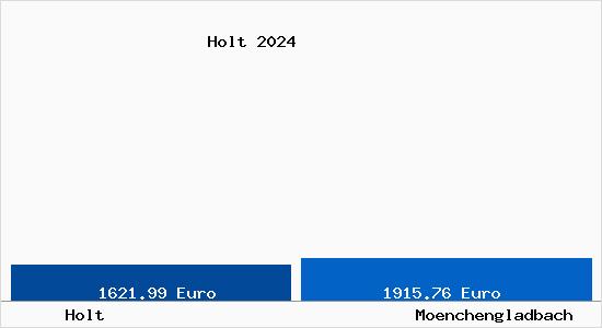 Vergleich Immobilienpreise Mönchengladbach mit Mönchengladbach Holt