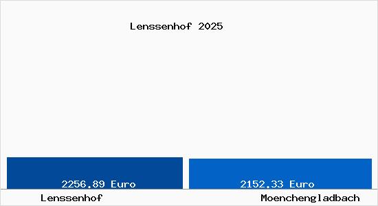 Vergleich Immobilienpreise M&ouml;nchengladbach mit M&ouml;nchengladbach Lenssenhof