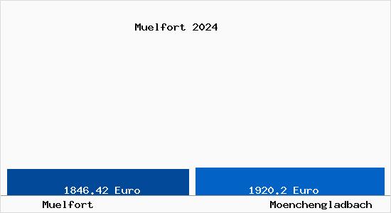 Vergleich Immobilienpreise Mönchengladbach mit Mönchengladbach Muelfort