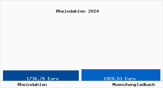 Vergleich Immobilienpreise Mönchengladbach mit Mönchengladbach Rheindahlen