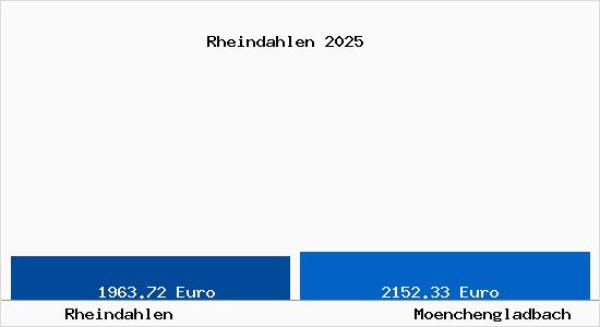 Vergleich Immobilienpreise Mönchengladbach mit Mönchengladbach Rheindahlen