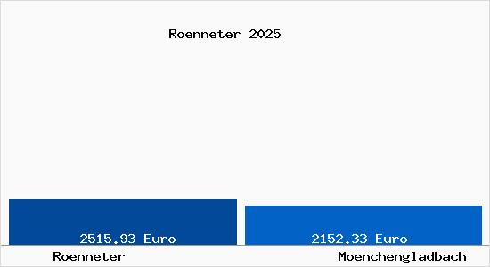 Vergleich Immobilienpreise M&ouml;nchengladbach mit M&ouml;nchengladbach Roenneter