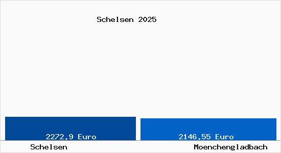 Vergleich Immobilienpreise M&ouml;nchengladbach mit M&ouml;nchengladbach Schelsen