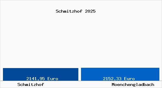 Vergleich Immobilienpreise M&ouml;nchengladbach mit M&ouml;nchengladbach Schmitzhof