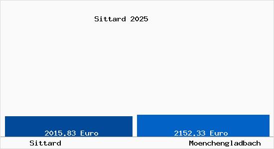 Vergleich Immobilienpreise M&ouml;nchengladbach mit M&ouml;nchengladbach Sittard