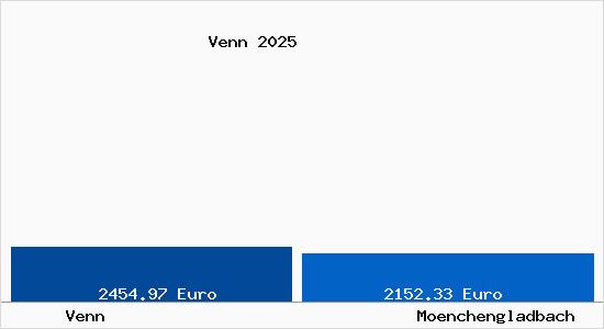 Vergleich Immobilienpreise M&ouml;nchengladbach mit M&ouml;nchengladbach Venn