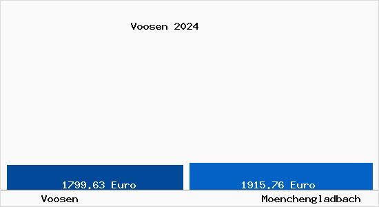 Vergleich Immobilienpreise Mönchengladbach mit Mönchengladbach Voosen