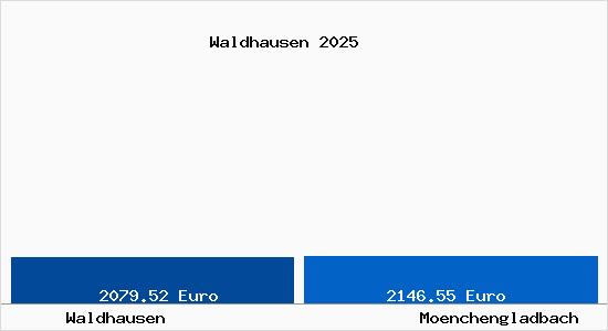 Vergleich Immobilienpreise M&ouml;nchengladbach mit M&ouml;nchengladbach Waldhausen