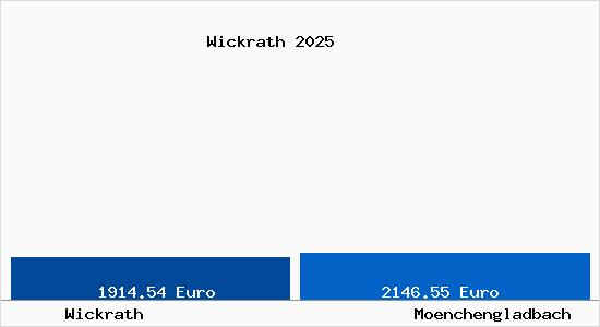 Vergleich Immobilienpreise M&ouml;nchengladbach mit M&ouml;nchengladbach Wickrath