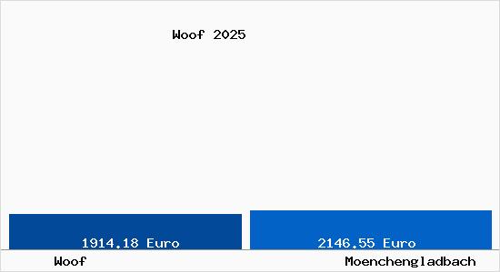 Vergleich Immobilienpreise M&ouml;nchengladbach mit M&ouml;nchengladbach Woof
