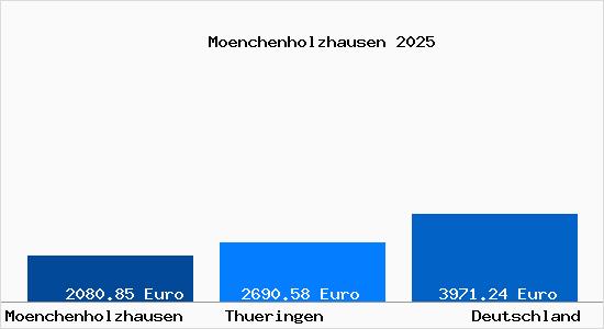 Aktuelle Immobilienpreise in Moenchenholzhausen