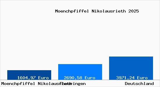 Aktuelle Immobilienpreise in Moenchpfiffel Nikolausrieth