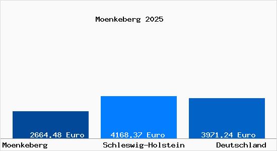 Aktuelle Immobilienpreise in Moenkeberg