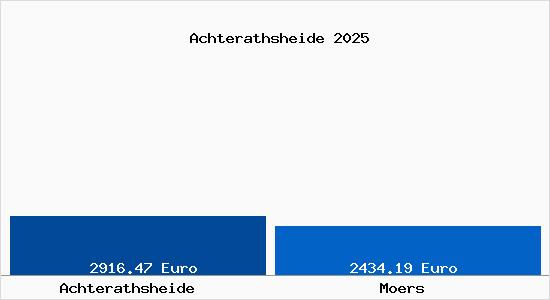 Vergleich Immobilienpreise Moers mit Moers Achterathsheide